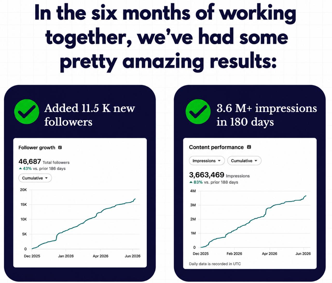 11.5K new followers and 3.6M+ impressions in six months