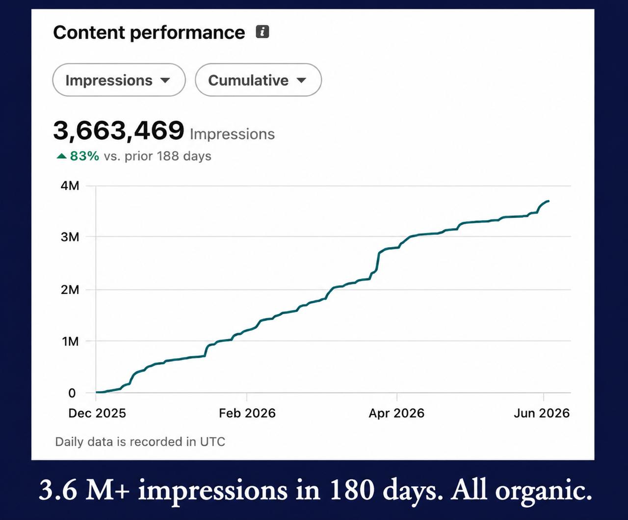 3.6M+ organic impressions in 180 days